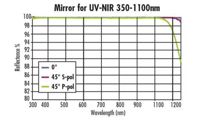 Optical Plano Concave K9 Glass Au Protective Mirror Infrared @700-12um High Reflection IR Mirror